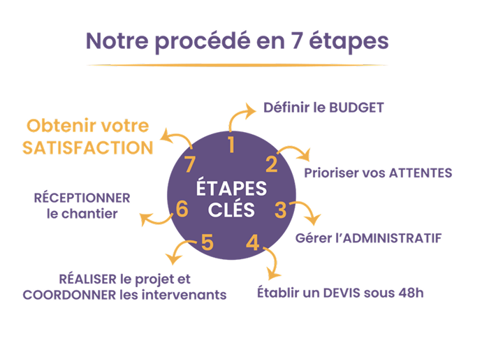 Procédé en 7 étapes