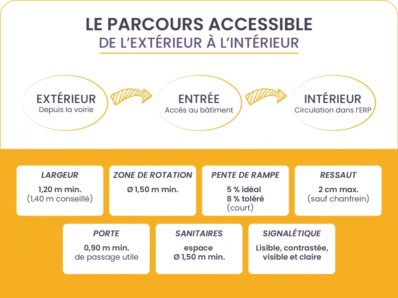 Schéma d'un parcours accessible de l'extérieur à l'intérieur d'un bâtiment. Normes principales à respecter.